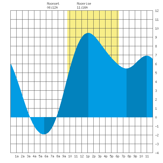 Hagemeister Island tide chart for Thursday, February 6, 2025