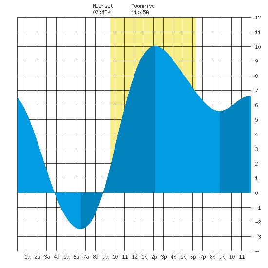 Hagemeister Island tide chart for Friday, February 7, 2025