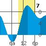 Hagemeister Island tide chart for Friday, February 7, 2025