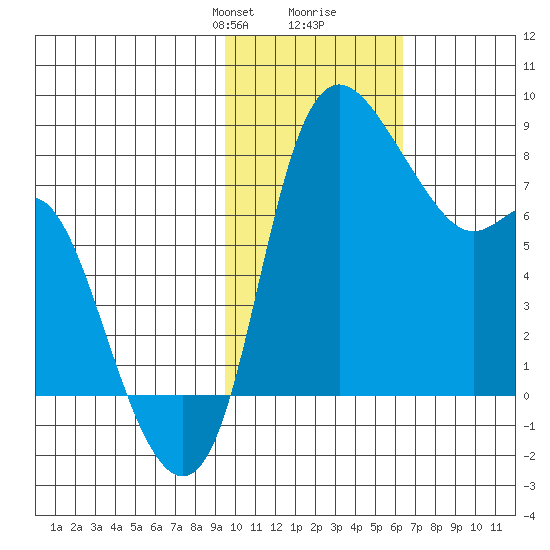 Hagemeister Island tide chart for Saturday, February 8, 2025