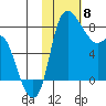 Hagemeister Island tide chart for Saturday, February 8, 2025