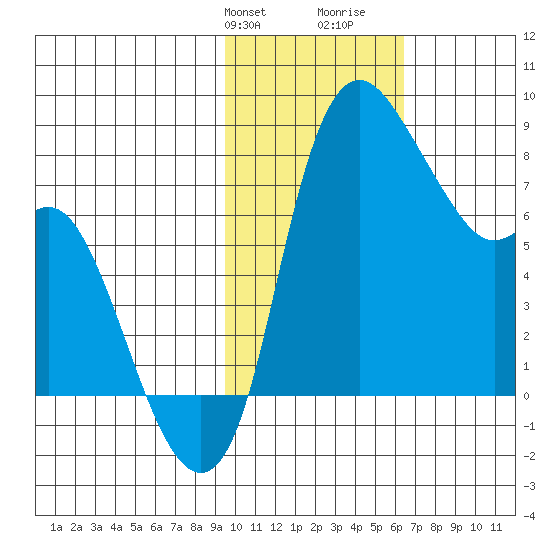 Hagemeister Island tide chart for Sunday, February 9, 2025