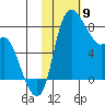 Hagemeister Island tide chart for Sunday, February 9, 2025