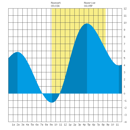 Hagemeister Island tide chart for Monday, March 10, 2025