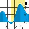 Hagemeister Island tide chart for Monday, March 10, 2025