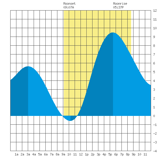 Hagemeister Island tide chart for Tuesday, March 11, 2025