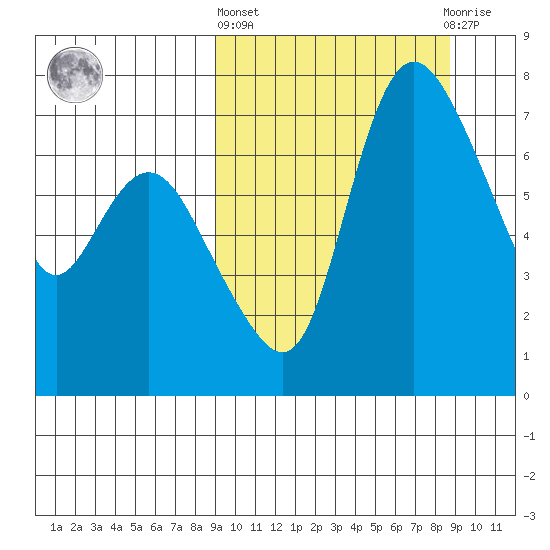Hagemeister Island tide chart for Thursday, March 13, 2025