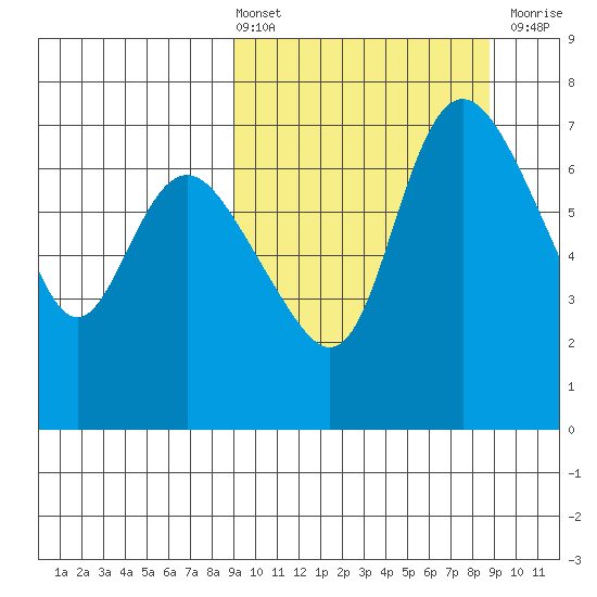 Hagemeister Island tide chart for Friday, March 14, 2025