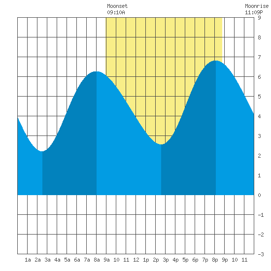 Hagemeister Island tide chart for Saturday, March 15, 2025