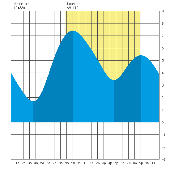 Hagemeister Island tide chart for Monday, March 17, 2025