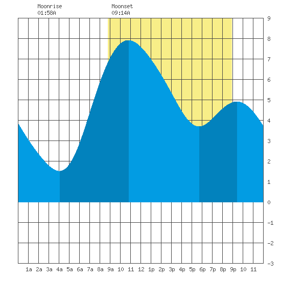 Hagemeister Island tide chart for Tuesday, March 18, 2025