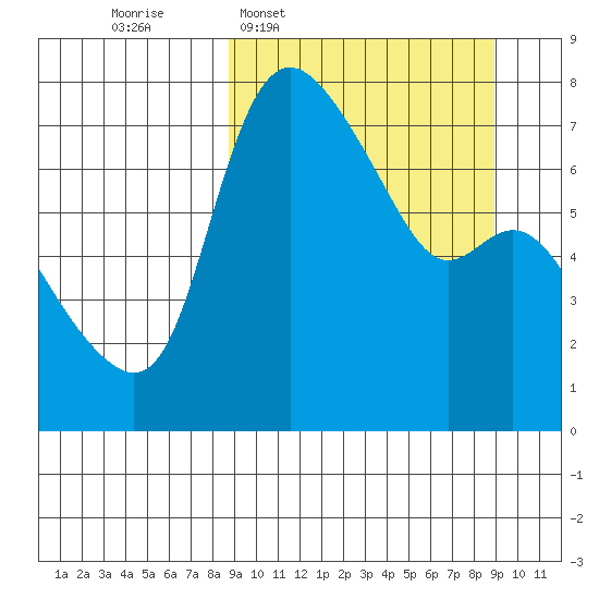 Hagemeister Island tide chart for Wednesday, March 19, 2025