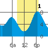 Hagemeister Island tide chart for Saturday, March 1, 2025