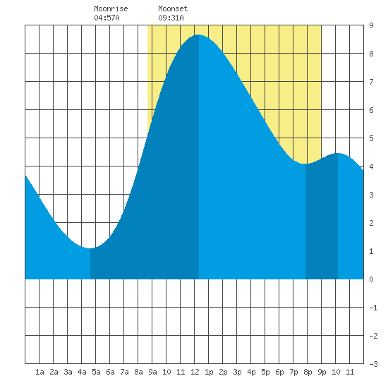 Hagemeister Island tide chart for Thursday, March 20, 2025