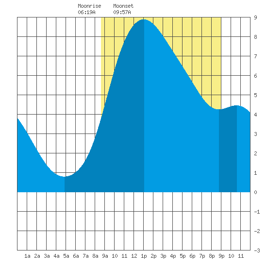 Hagemeister Island tide chart for Friday, March 21, 2025