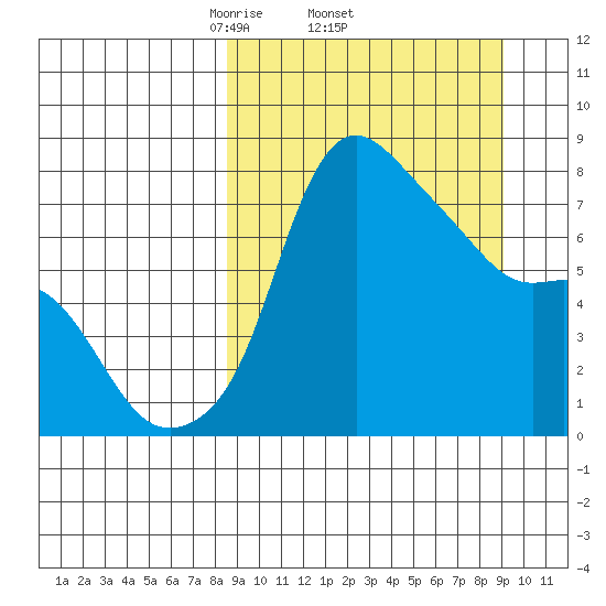 Hagemeister Island tide chart for Sunday, March 23, 2025