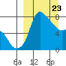 Hagemeister Island tide chart for Sunday, March 23, 2025