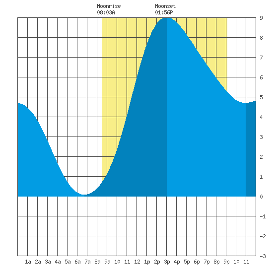 Hagemeister Island tide chart for Monday, March 24, 2025