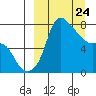 Hagemeister Island tide chart for Monday, March 24, 2025