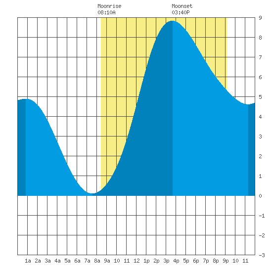 Hagemeister Island tide chart for Tuesday, March 25, 2025