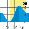 Hagemeister Island tide chart for Tuesday, March 25, 2025