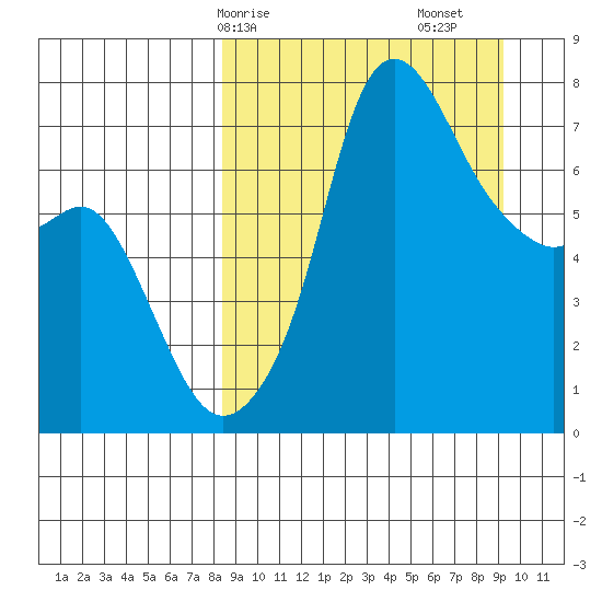 Hagemeister Island tide chart for Wednesday, March 26, 2025