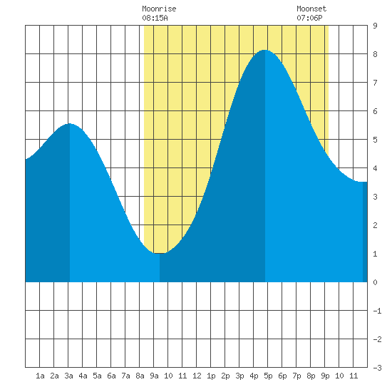 Hagemeister Island tide chart for Thursday, March 27, 2025