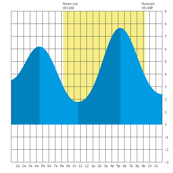 Hagemeister Island tide chart for Friday, March 28, 2025