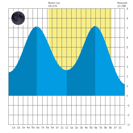 Hagemeister Island tide chart for Saturday, March 29, 2025