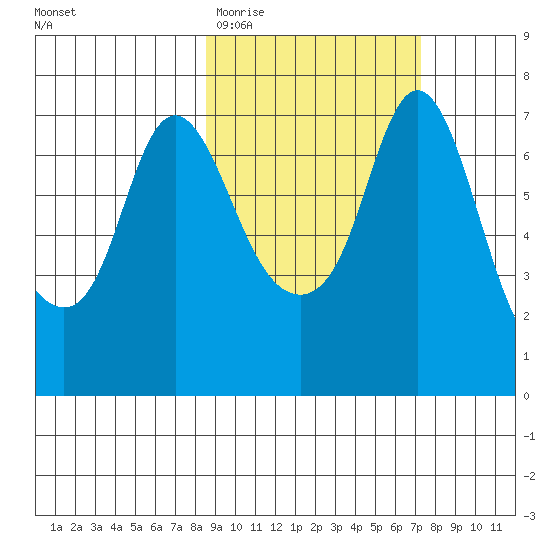 Hagemeister Island tide chart for Sunday, March 2, 2025