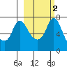 Hagemeister Island tide chart for Sunday, March 2, 2025