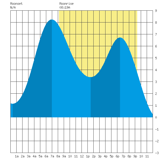 Hagemeister Island tide chart for Sunday, March 30, 2025