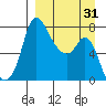 Hagemeister Island tide chart for Monday, March 31, 2025