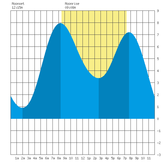 Hagemeister Island tide chart for Monday, March 3, 2025