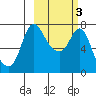 Hagemeister Island tide chart for Monday, March 3, 2025