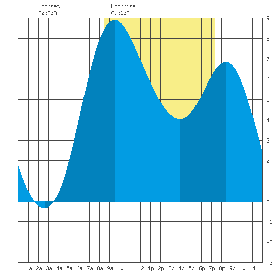 Hagemeister Island tide chart for Tuesday, March 4, 2025