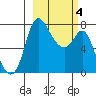 Hagemeister Island tide chart for Tuesday, March 4, 2025