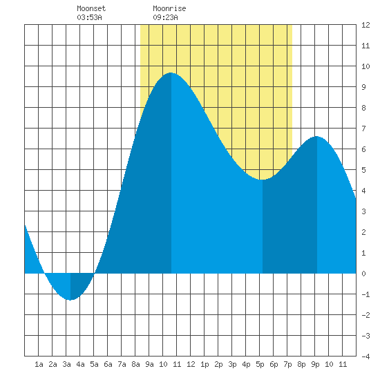 Hagemeister Island tide chart for Wednesday, March 5, 2025