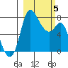 Hagemeister Island tide chart for Wednesday, March 5, 2025