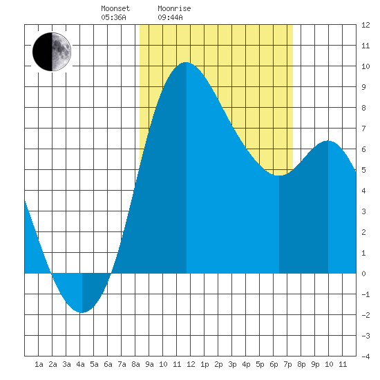 Hagemeister Island tide chart for Thursday, March 6, 2025