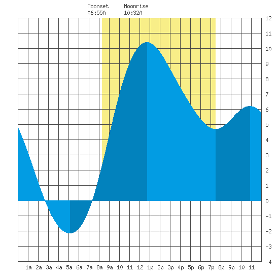 Hagemeister Island tide chart for Friday, March 7, 2025
