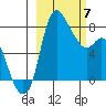 Hagemeister Island tide chart for Friday, March 7, 2025