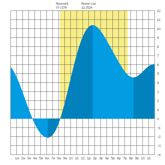 Hagemeister Island tide chart for Saturday, March 8, 2025