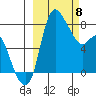 Hagemeister Island tide chart for Saturday, March 8, 2025