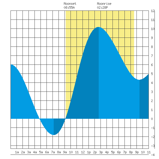 Hagemeister Island tide chart for Sunday, March 9, 2025