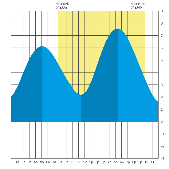 Hagemeister Island tide chart for Thursday, April 10, 2025