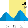 Hagemeister Island tide chart for Thursday, April 10, 2025