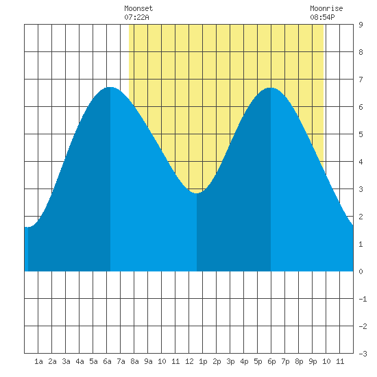 Hagemeister Island tide chart for Friday, April 11, 2025