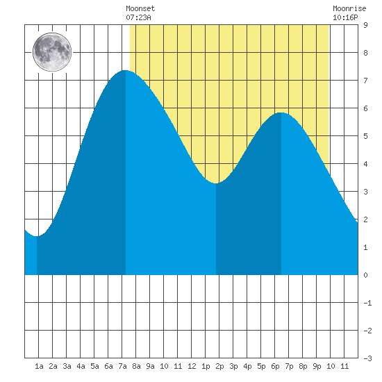 Hagemeister Island tide chart for Saturday, April 12, 2025