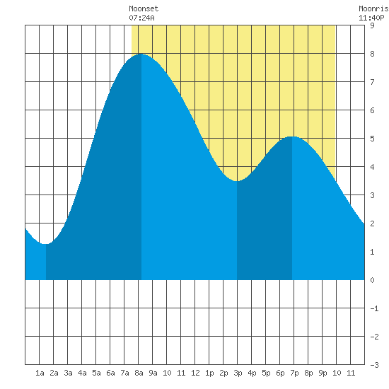 Hagemeister Island tide chart for Sunday, April 13, 2025